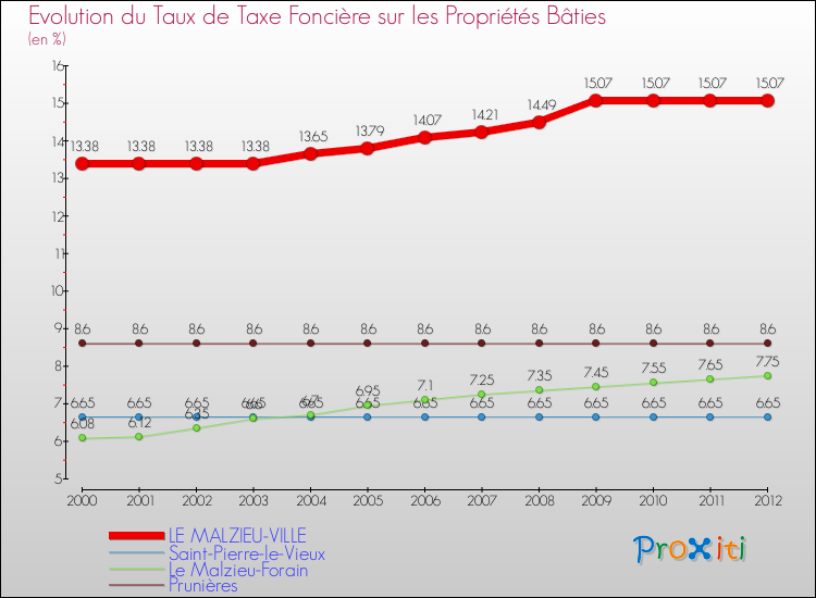 Evolution du taux de la taxe foncière sur le bati pour LE MALZIEU-VILLE et les communes proches de 2000 à 2012 Comparaison des taux de taxe foncière sur le bati pour LE MALZIEU-VILLE et les communes voisines de 2000 à 2012
