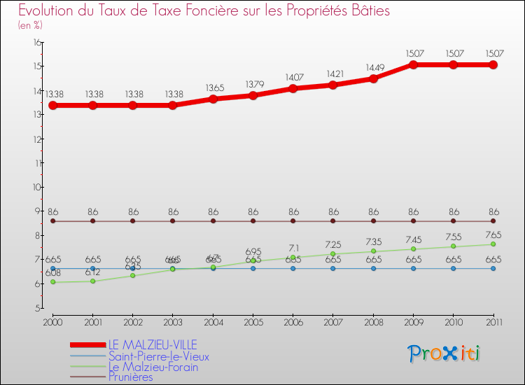 Evolution du taux de la taxe foncière sur le bati pour LE MALZIEU-VILLE et les communes proches Comparaison des taux de taxe foncière sur le bati pour LE MALZIEU-VILLE et les communes voisines
