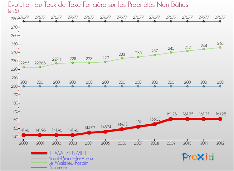 Evolution du taux de la taxe foncière sur les immeubles et terrains non batis pour LE MALZIEU-VILLE et les communes proches de 2000 à 2012 Comparaison des taux de la taxe foncière sur les immeubles et terrains non batis pour LE MALZIEU-VILLE et les communes voisines de 2000 à 2012