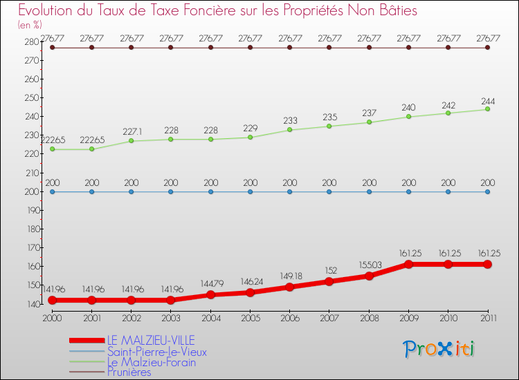 Evolution du taux de la taxe foncière sur les immeubles et terrains non batis pour LE MALZIEU-VILLE et les communes proches Comparaison des taux de la taxe foncière sur les immeubles et terrains non batis pour LE MALZIEU-VILLE et les communes voisines