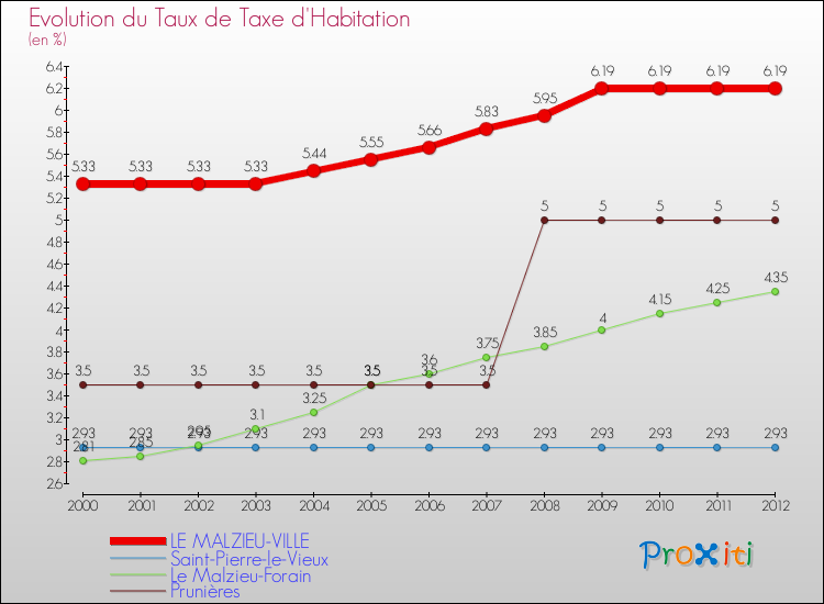 Evolution du taux de la taxe d'habitation pour LE MALZIEU-VILLE et les communes proches Comparaison des taux de la taxe d'habitation pour LE MALZIEU-VILLE et les communes voisines