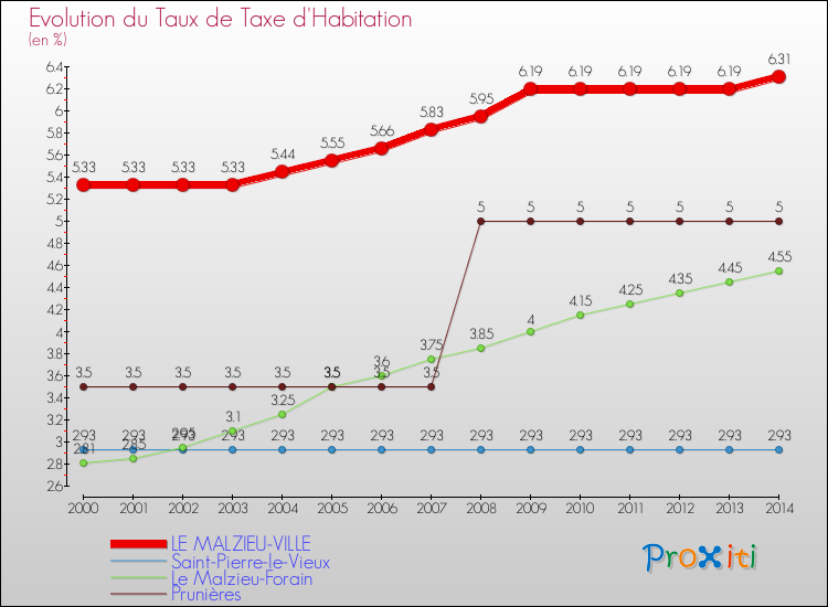 Evolution du taux de la taxe d'habitation pour LE MALZIEU-VILLE et les communes proches de 2000 à 2014 Comparaison des taux de la taxe d'habitation pour LE MALZIEU-VILLE et les communes voisines de 2000 à 2014
