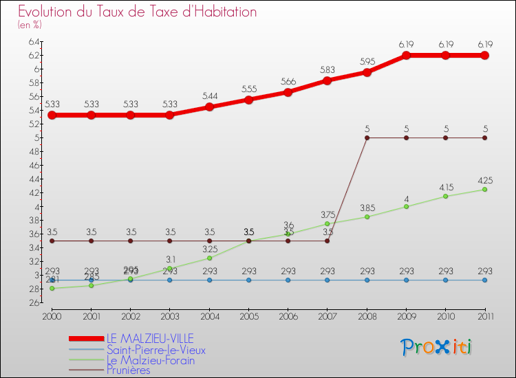 Evolution du taux de la taxe d'habitation pour LE MALZIEU-VILLE et les communes proches Comparaison des taux de la taxe d'habitation pour LE MALZIEU-VILLE et les communes voisines