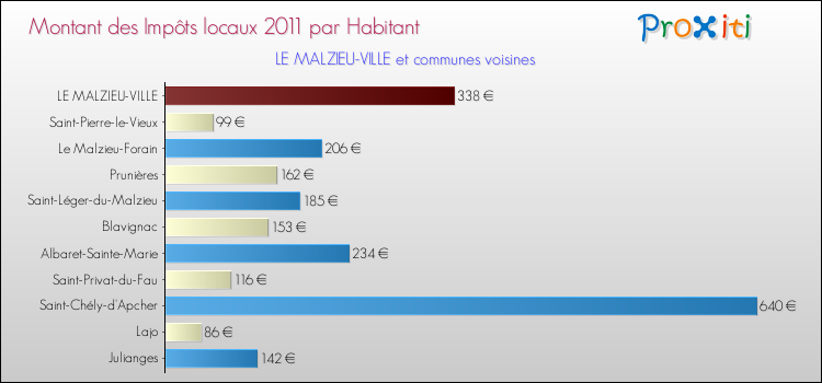 Montant des impôts locaux par Habitant pour LE MALZIEU-VILLE et les communes proches Comparaison des impôts locaux par habitant pour LE MALZIEU-VILLE et les communes voisines