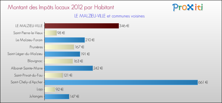 Montant des impôts locaux par Habitant pour LE MALZIEU-VILLE et les communes proches Comparaison des impôts locaux par habitant pour LE MALZIEU-VILLE et les communes voisines