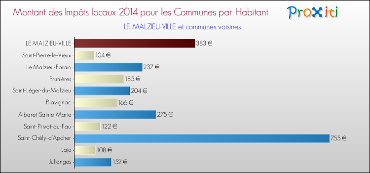 Montant des impôts locaux par Habitant pour LE MALZIEU-VILLE et les communes proches en 2014 Comparaison des impôts locaux par habitant pour LE MALZIEU-VILLE et les communes voisines en 2014