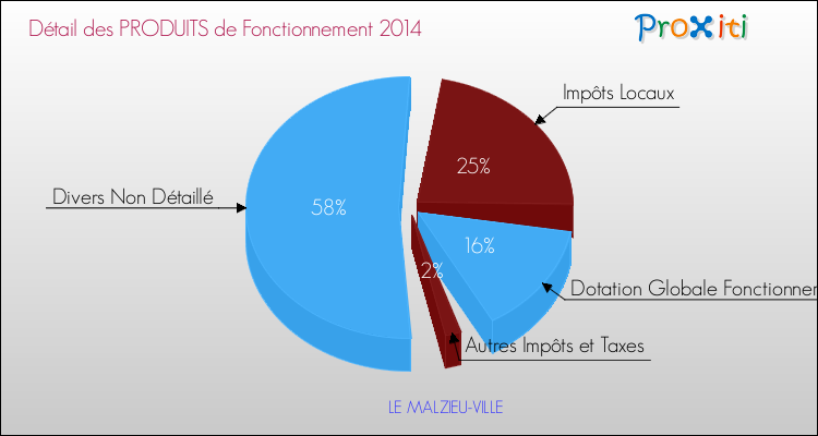 Décomposition du Budget de Fonctionnement 2014 de la commune de LE MALZIEU-VILLE Budget de Fonctionnement 2014 pour la commune de LE MALZIEU-VILLE
