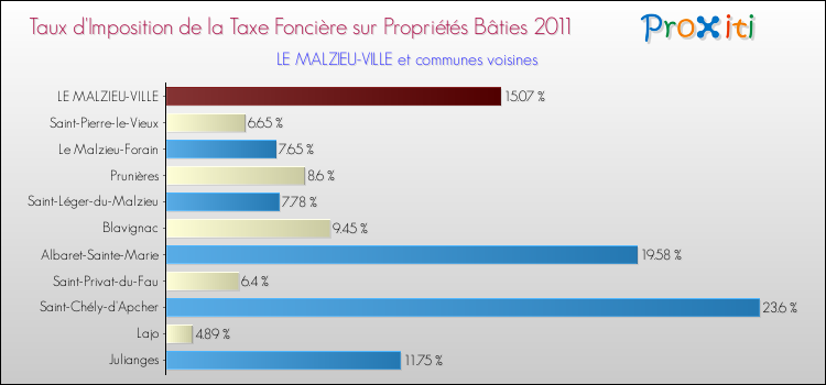 Taux d'imposition de la taxe foncière sur le bati 2011 pour LE MALZIEU-VILLE et les communes proches Comparaison des taux d'imposition de la taxe foncière sur le bati 2011 pour LE MALZIEU-VILLE et les communes voisines