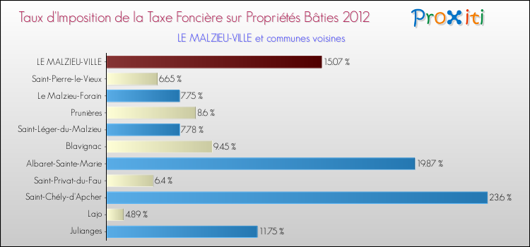 Taux d'imposition de la taxe foncière sur le bati 2012 pour LE MALZIEU-VILLE et les communes proches Comparaison des taux d'imposition de la taxe foncière sur le bati 2012 pour LE MALZIEU-VILLE et les communes voisines