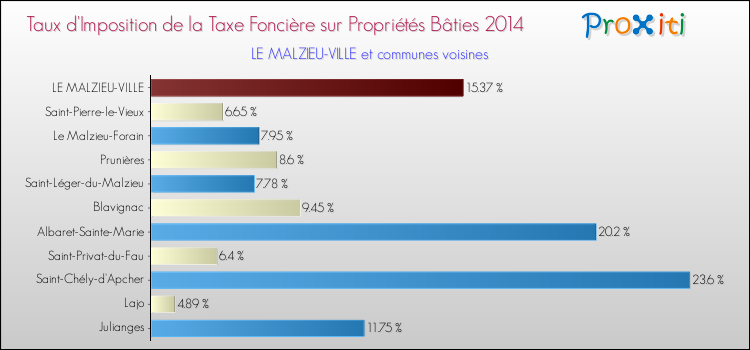 Taux d'imposition de la taxe foncière sur le bati 2014 pour LE MALZIEU-VILLE et les communes proches Comparaison des taux d'imposition de la taxe foncière sur le bati 2014 pour LE MALZIEU-VILLE et les communes voisines