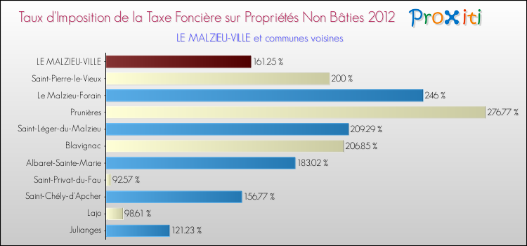 Taux d'imposition de la taxe foncière sur les immeubles et terrains non batis 2012 pour LE MALZIEU-VILLE et les communes proches Comparaison des taux d'imposition de la taxe foncière sur les immeubles et terrains non batis 2012 pour LE MALZIEU-VILLE et les communes voisines