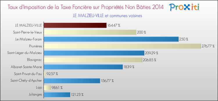 Taux d'imposition de la taxe foncière sur les immeubles et terrains non batis 2014 pour LE MALZIEU-VILLE et les communes proches Comparaison des taux d'imposition de la taxe foncière sur les immeubles et terrains non batis 2014 pour LE MALZIEU-VILLE et les communes voisines