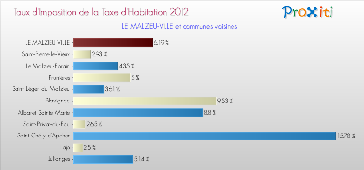 Taux d'imposition de la taxe d'habitation 2012 pour LE MALZIEU-VILLE et les communes proches Comparaison des taux d'imposition de la taxe d'habitation 2012 pour LE MALZIEU-VILLE et les communes voisines