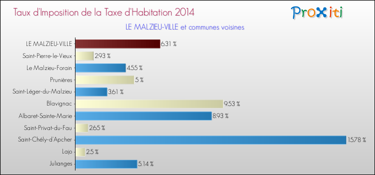 Taux d'imposition de la taxe d'habitation 2014 pour LE MALZIEU-VILLE et les communes proches Comparaison des taux d'imposition de la taxe d'habitation 2014 pour LE MALZIEU-VILLE et les communes voisines