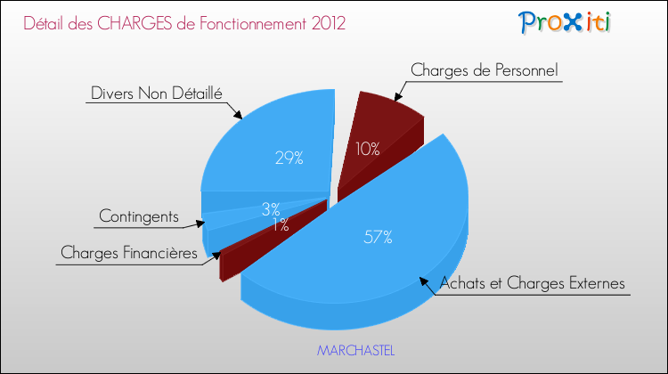 Décomposition des Charges de Fonctionnement 2012 de la commune de MARCHASTEL Charges de Fonctionnement 2012 pour la commune de MARCHASTEL