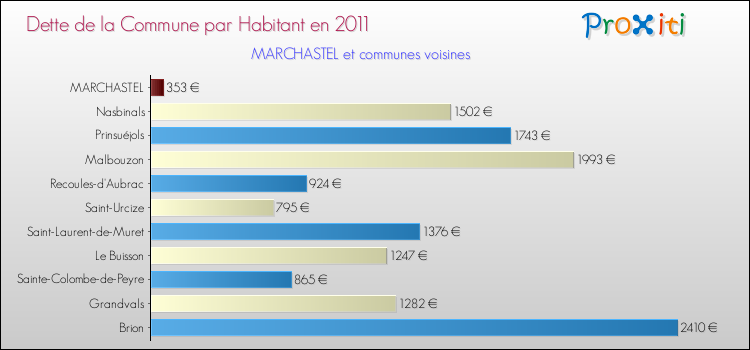 Dette par habitant de la commune en 2011 pour MARCHASTEL et les communes proches Comparaison de la dette par habitant de la commune en 2011 pour MARCHASTEL et les communes voisines