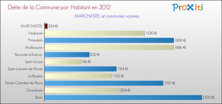 Dette par habitant de la commune en 2012 pour MARCHASTEL et les communes proches Comparaison de la dette par habitant de la commune en 2012 pour MARCHASTEL et les communes voisines