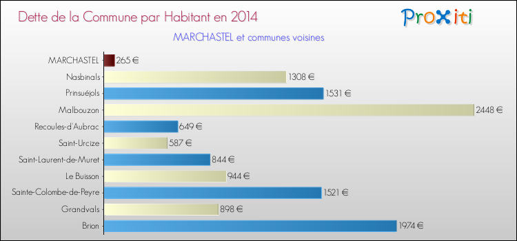 Dette par habitant de la commune en 2014 pour MARCHASTEL et les communes proches Comparaison de la dette par habitant de la commune en 2014 pour MARCHASTEL et les communes voisines