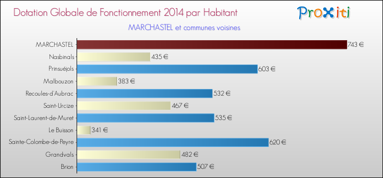Montant des dotations globales de fonctionnement DGF par Habitant pour MARCHASTEL et les communes proches en 2014. Comparaison des des dotations globales de fonctionnement DGF par habitant pour MARCHASTEL et les communes voisines en 2014.