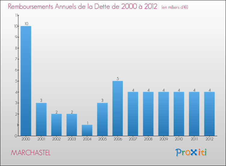 Evolution de l'annuité de la dette pour la commune de MARCHASTEL de 2000 à 2012 Annuités de la dette pour MARCHASTEL de 2000 à 2012