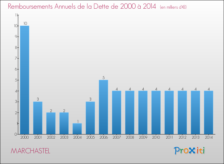 Evolution de l'annuité de la dette pour la commune de MARCHASTEL de 2000 à 2014 Annuités de la dette pour MARCHASTEL de 2000 à 2014