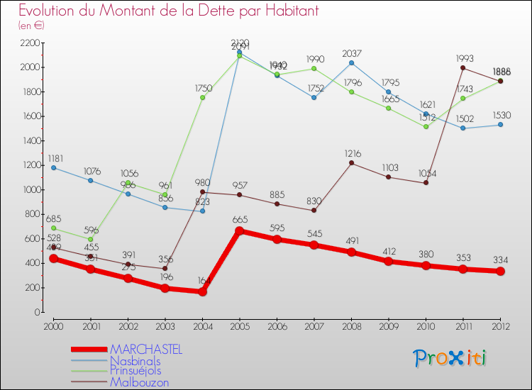 Evolution de la dette par habitant pour la commune de MARCHASTEL et les communes proches de 2000 à 2012 Comparaison de la dette par habitant pour MARCHASTEL et les communes voisines de 2000 à 2012