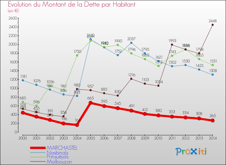 Evolution de la dette par habitant pour la commune de MARCHASTEL et les communes proches de 2000 à 2014 Comparaison de la dette par habitant pour MARCHASTEL et les communes voisines de 2000 à 2014