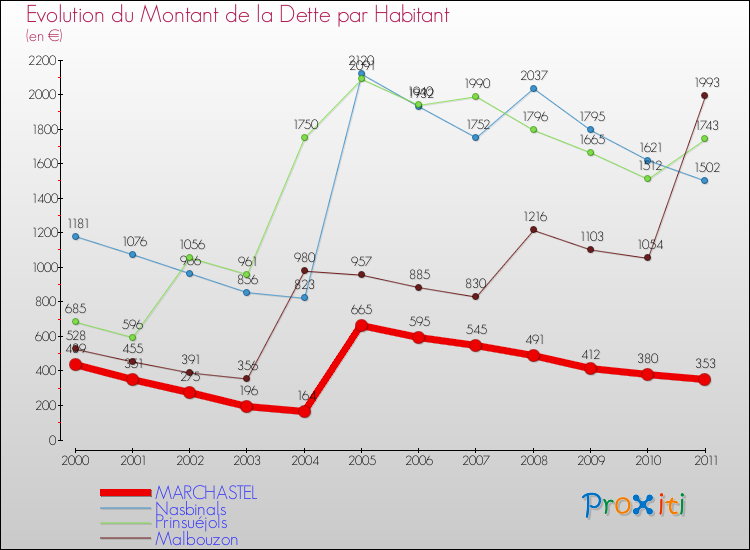 Evolution de la dette par habitant pour la commune de MARCHASTEL et les communes proches Comparaison de la dette par habitant pour MARCHASTEL et les communes voisines