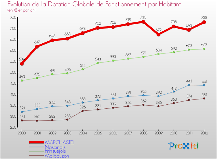 Evolution et montant de la dotation globale de fonctionnement par Habitant pour MARCHASTEL et les communes proches Comparaison des dotations globales de fonctionnement par habitant pour MARCHASTEL et les communes voisines