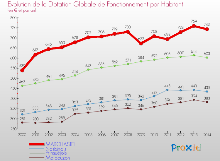 Evolution et montant de la dotation globale de fonctionnement par Habitant pour MARCHASTEL et les communes proches de 2000 à 2014. Comparaison des dotations globales de fonctionnement par habitant pour MARCHASTEL et les communes voisines de 2000 à 2014.