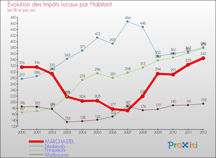 Evolution et montant des impôts locaux par Habitant pour MARCHASTEL et les communes proches Comparaison des impôts locaux par habitant pour MARCHASTEL et les communes voisines