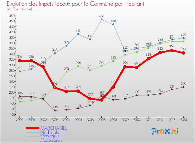 Evolution et montant des impôts locaux par Habitant pour MARCHASTEL et les communes proches de 2000 à 2014 Comparaison des impôts locaux par habitant pour MARCHASTEL et les communes voisines de 2000 à 2014