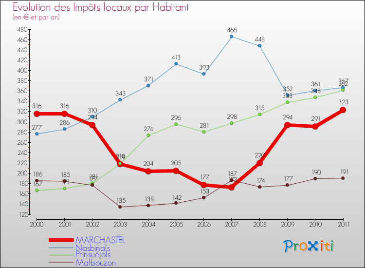 Evolution et montant des impôts locaux par Habitant pour MARCHASTEL et les communes proches Comparaison des impôts locaux par habitant pour MARCHASTEL et les communes voisines