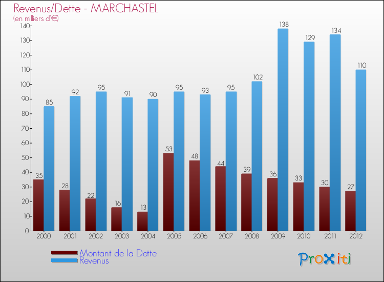 Evolution comparée de la dette et des revenus pour la commune de MARCHASTEL de 2000 à 2012 Comparaison de la dette et des revenus pour MARCHASTEL de 2000 à 2012