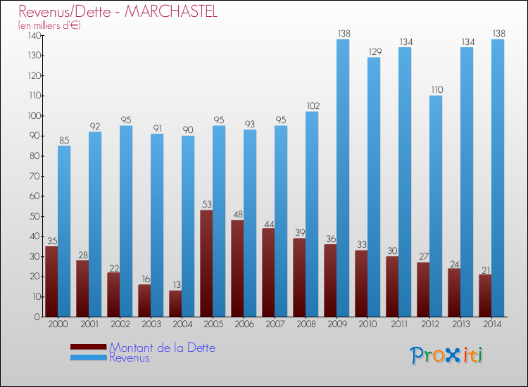 Evolution comparée de la dette et des revenus pour la commune de MARCHASTEL de 2000 à 2014 Comparaison de la dette et des revenus pour MARCHASTEL de 2000 à 2014