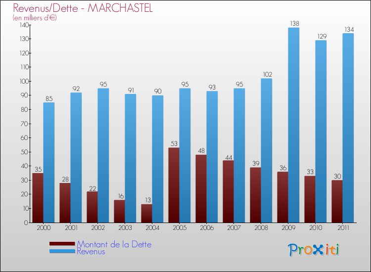 Evolution comparée de la dette et des revenus pour la commune de MARCHASTEL de 2000 à 2011 Comparaison de la dette et des revenus pour MARCHASTEL de 2000 à 2011