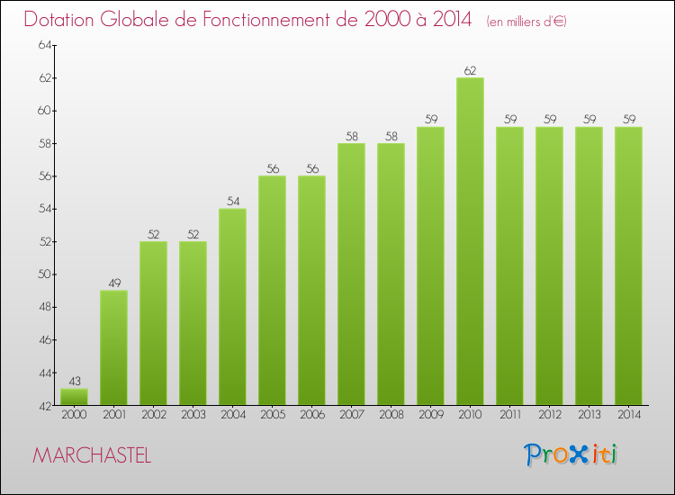 Evolution du montant de la Dotation Globale de Fonctionnement pour la commune de MARCHASTEL de 2000 à 2014 Evolution du montant de la Dotation Globale de Fonctionnement pour MARCHASTEL de 2000 à 2014