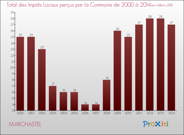 Evolution des Impôts Locaux pour la commune de MARCHASTEL de 2000 à 2014 Evolution des Impôts Locaux pour MARCHASTEL de 2000 à 2014