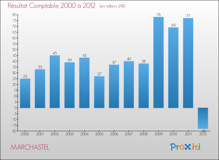 Evolution du résultat comptable pour la commune de MARCHASTEL de 2000 à 2012 Evolution du résultat comptable pour MARCHASTEL de 2000 à 2012