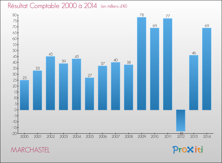 Evolution du résultat comptable pour la commune de MARCHASTEL de 2000 à 2014 Evolution du résultat comptable pour MARCHASTEL de 2000 à 2014