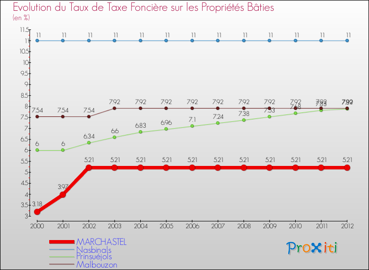 Evolution du taux de la taxe foncière sur le bati pour MARCHASTEL et les communes proches de 2000 à 2012 Comparaison des taux de taxe foncière sur le bati pour MARCHASTEL et les communes voisines de 2000 à 2012