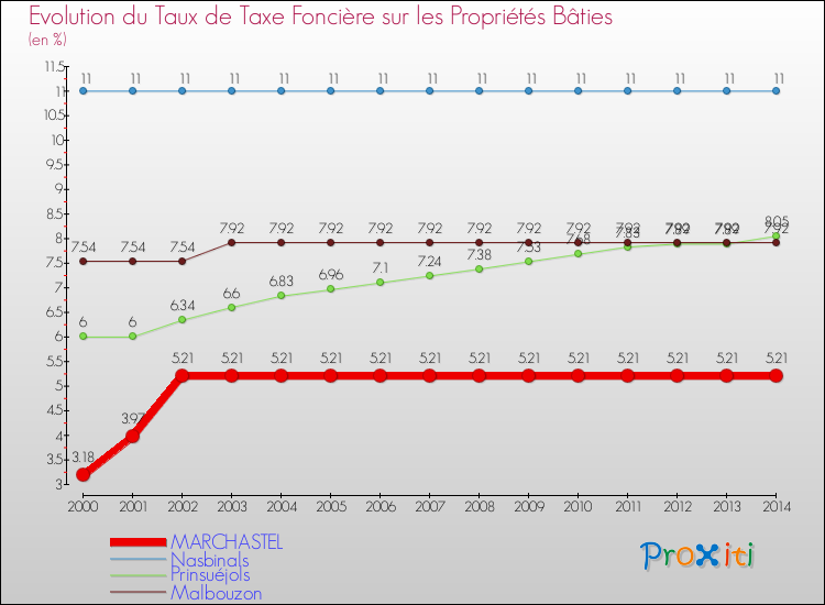 Evolution du taux de la taxe foncière sur le bati pour MARCHASTEL et les communes proches de 2000 à 2014 Comparaison des taux de taxe foncière sur le bati pour MARCHASTEL et les communes voisines de 2000 à 2014