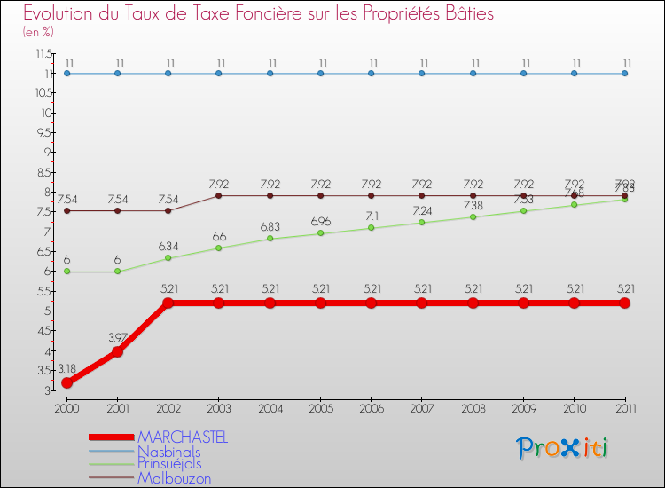 Evolution du taux de la taxe foncière sur le bati pour MARCHASTEL et les communes proches Comparaison des taux de taxe foncière sur le bati pour MARCHASTEL et les communes voisines