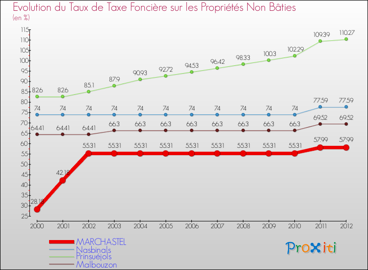Evolution du taux de la taxe foncière sur les immeubles et terrains non batis pour MARCHASTEL et les communes proches de 2000 à 2012 Comparaison des taux de la taxe foncière sur les immeubles et terrains non batis pour MARCHASTEL et les communes voisines de 2000 à 2012