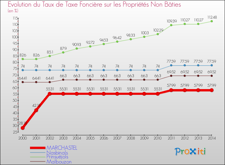Evolution du taux de la taxe foncière sur les immeubles et terrains non batis pour MARCHASTEL et les communes proches de 2000 à 2014 Comparaison des taux de la taxe foncière sur les immeubles et terrains non batis pour MARCHASTEL et les communes voisines de 2000 à 2014
