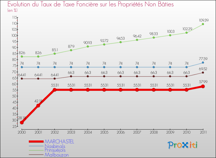 Evolution du taux de la taxe foncière sur les immeubles et terrains non batis pour MARCHASTEL et les communes proches Comparaison des taux de la taxe foncière sur les immeubles et terrains non batis pour MARCHASTEL et les communes voisines
