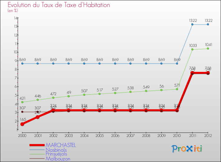 Evolution du taux de la taxe d'habitation pour MARCHASTEL et les communes proches Comparaison des taux de la taxe d'habitation pour MARCHASTEL et les communes voisines