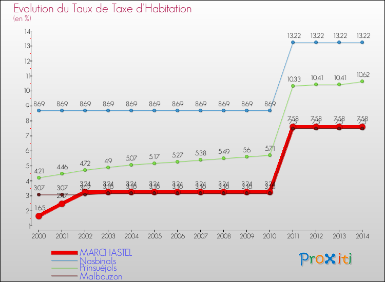Evolution du taux de la taxe d'habitation pour MARCHASTEL et les communes proches de 2000 à 2014 Comparaison des taux de la taxe d'habitation pour MARCHASTEL et les communes voisines de 2000 à 2014
