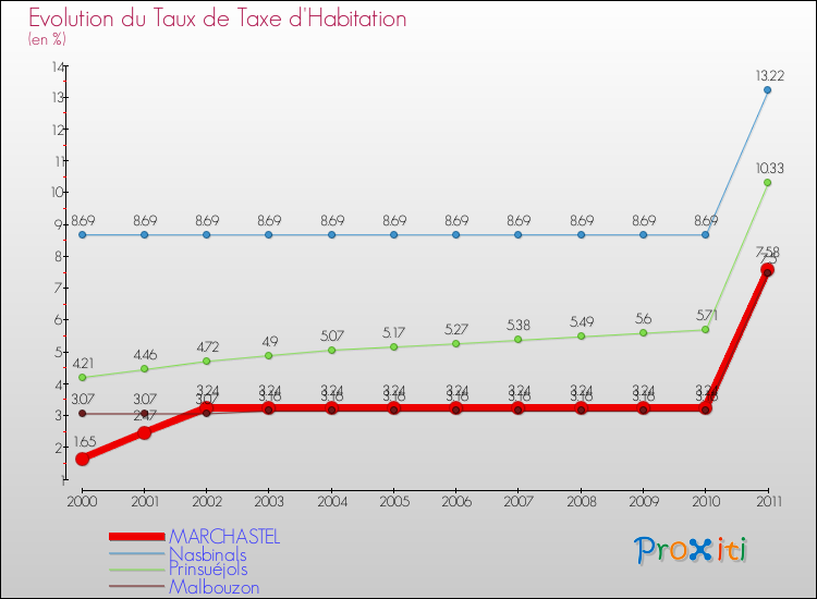 Evolution du taux de la taxe d'habitation pour MARCHASTEL et les communes proches Comparaison des taux de la taxe d'habitation pour MARCHASTEL et les communes voisines