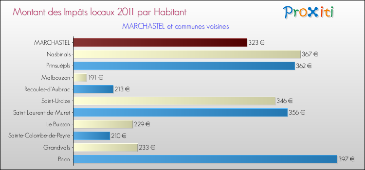 Montant des impôts locaux par Habitant pour MARCHASTEL et les communes proches Comparaison des impôts locaux par habitant pour MARCHASTEL et les communes voisines